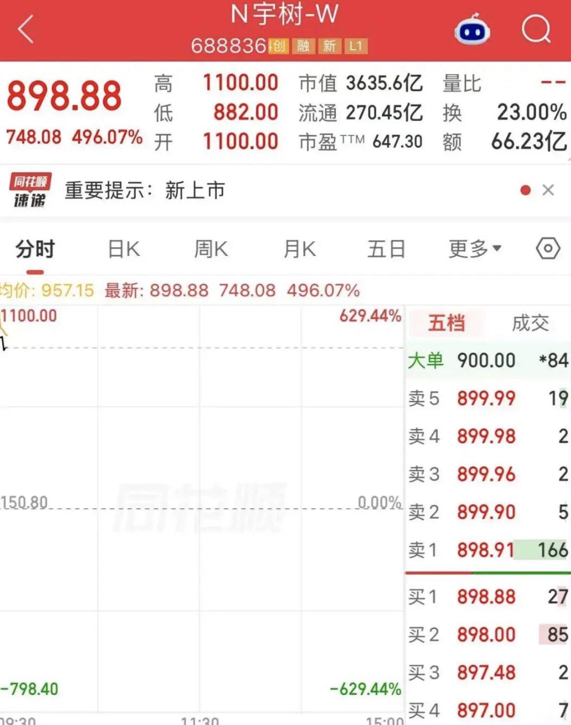 宇树上市，开盘直接暴击。第一时间冲上去抢的基金经理们，痛迎暴击。一上午就被套了