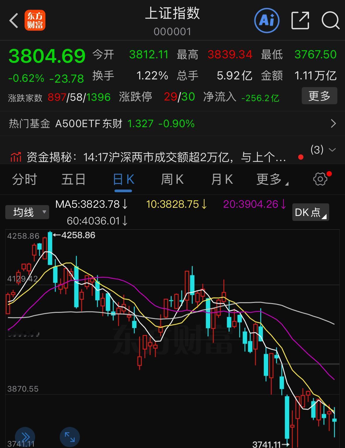 今天盘面反复震荡拉锯，指数持续围绕3800点来回博弈，这样的震荡走势已经持续数日