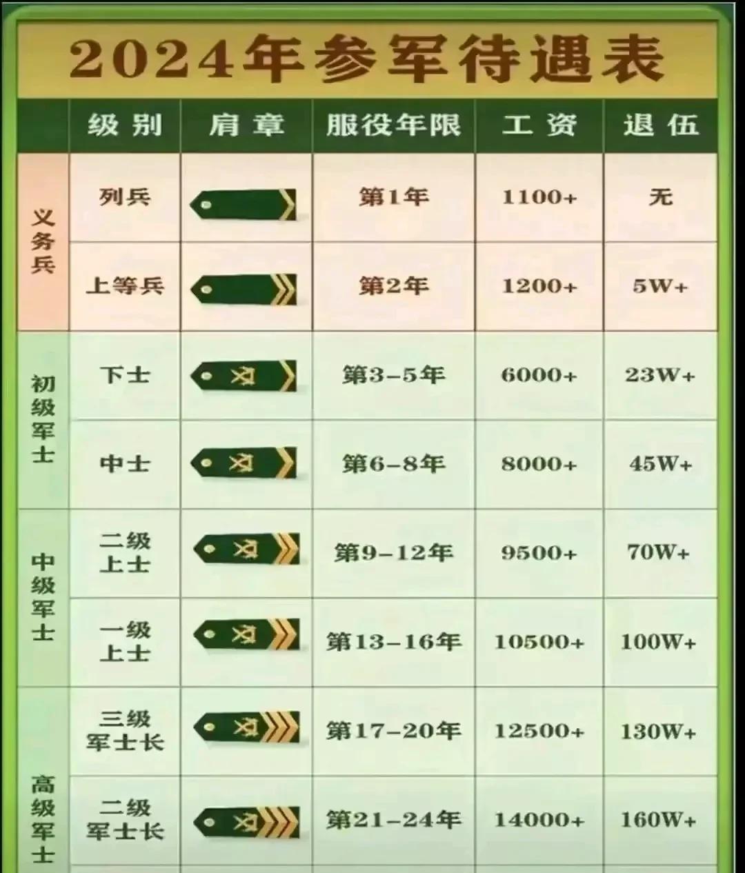 最新，最全的参军工资待遇，不包括艰苦边境，海防海岛以及地方补贴。