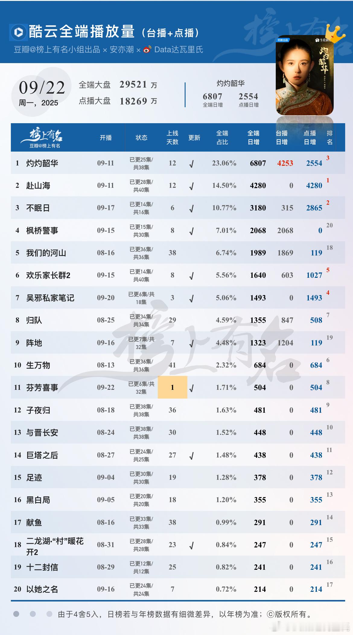 9.22酷云播放量🌴豆瓣榜上有名小组出品芬芳喜事首播504灼灼韶华全端日冠