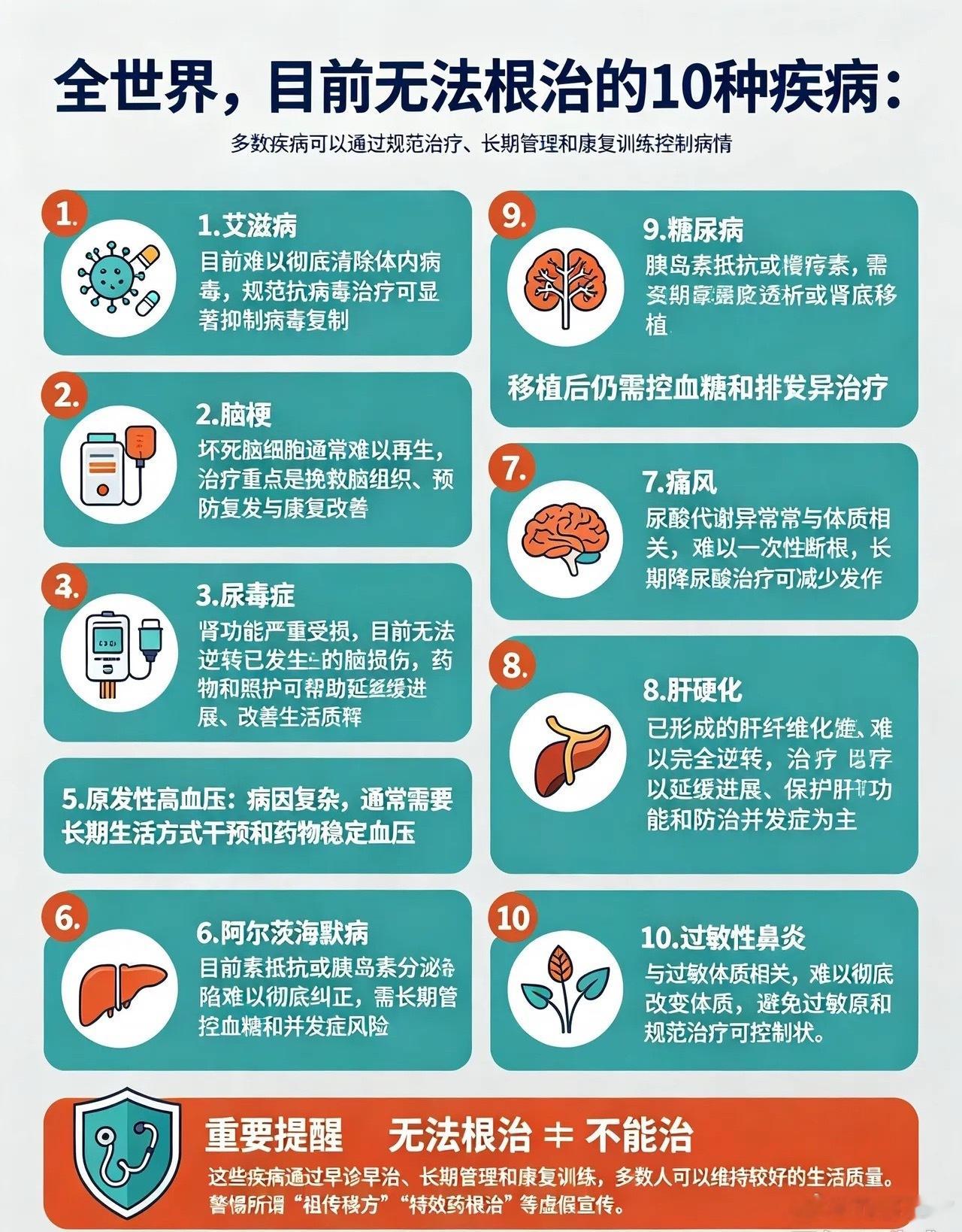 目前无法根治的10种疾病：1. 艾滋病：病毒终身潜伏，只能长期服药控制，无法彻底