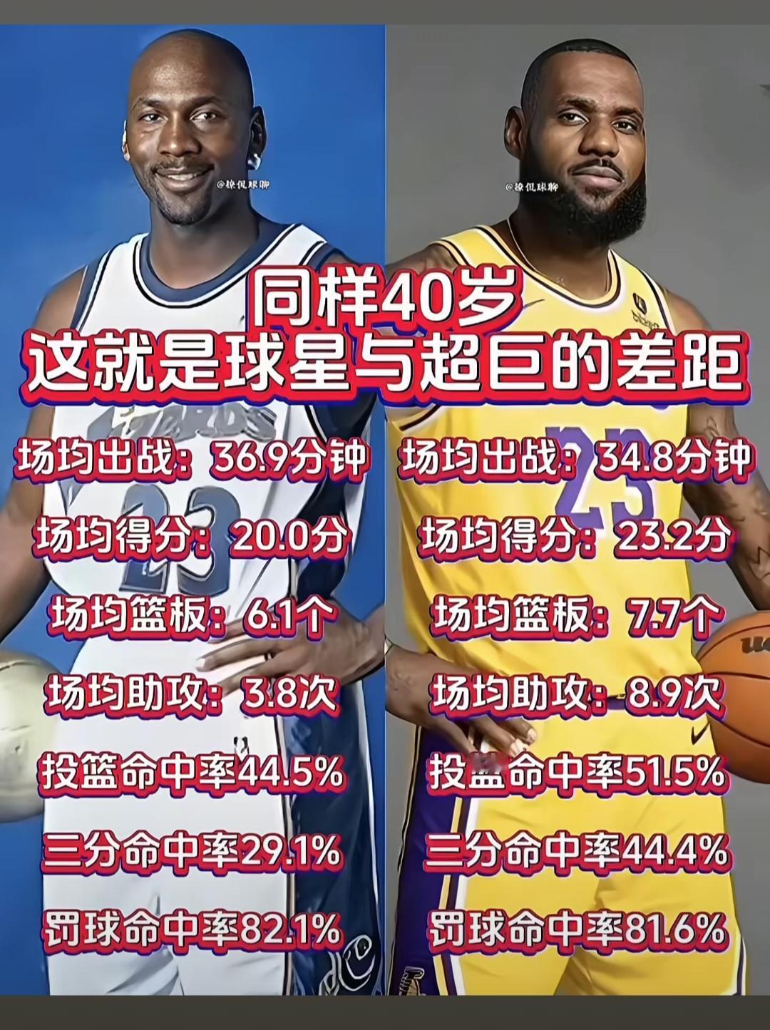 同样是40岁之后，詹姆斯数据比乔丹强。主要乔丹两次退役太伤了。詹姆斯一直