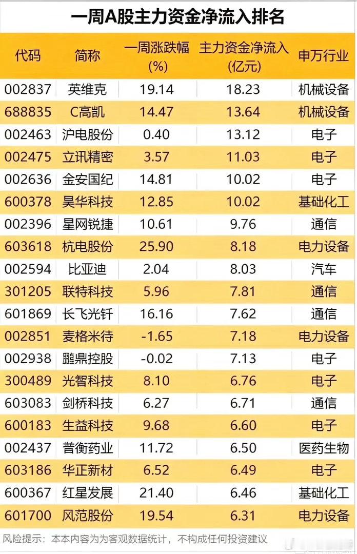一周净流入最高18.23亿！主力资金重点埋伏的赛道浮出水面！每周梳理主力资金动向