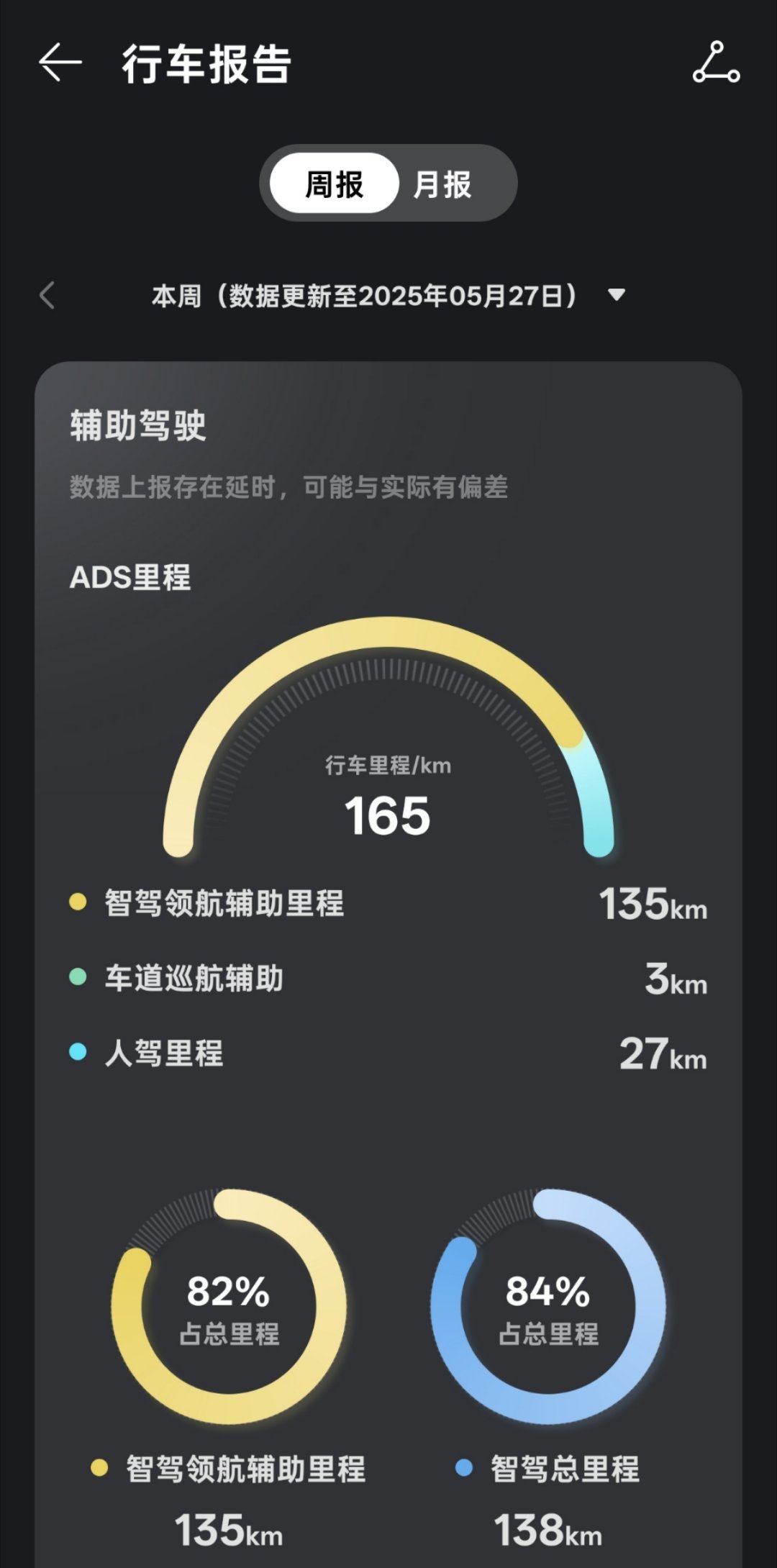 已经解锁了问界M8的城区辅助驾驶功能了，只需要智驾公里数超过100就行，比较简单