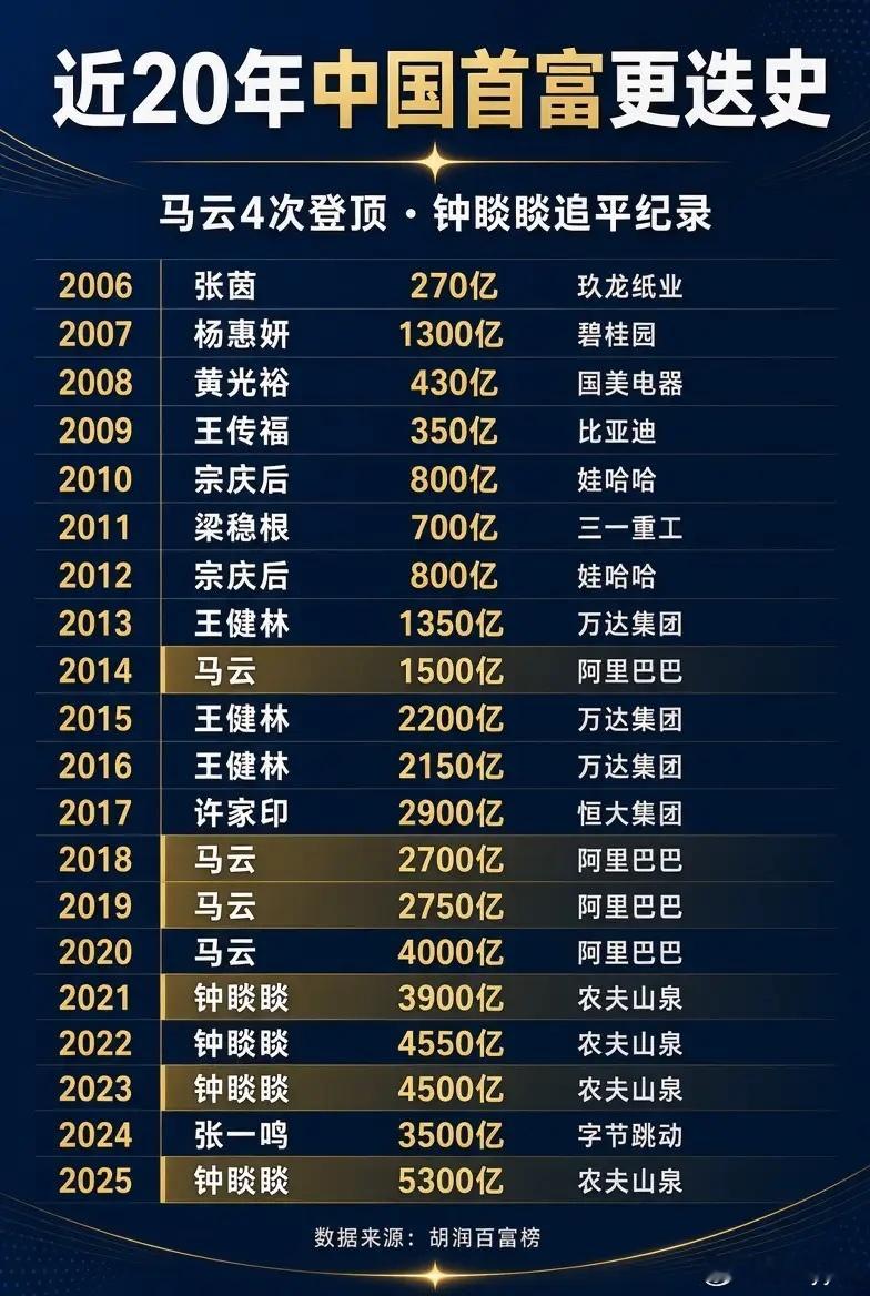 从卖纸到卖水：中国首富20年轮换图鉴​​​