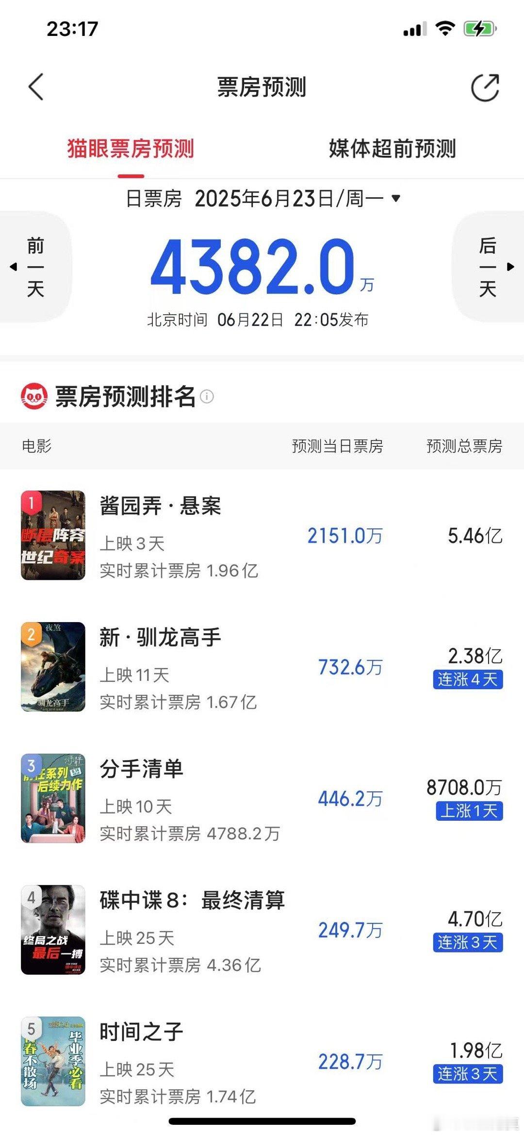 票房预测，其他影片都在涨，就《酱园弄》在下跌。​​​