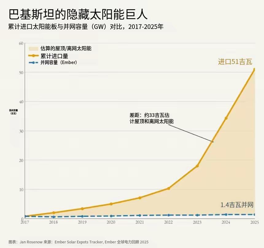最近有朋友问一个问题，南亚次大陆，那边饱受高温酷暑的折磨，印度一天要死好几千人。