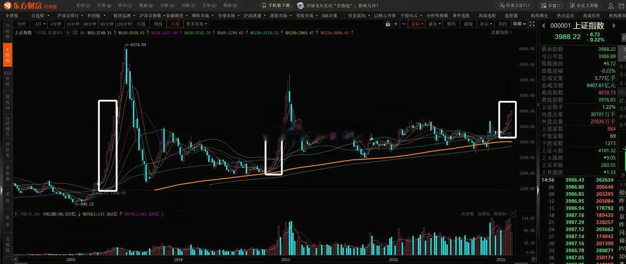 上证指数连涨6个月了兄弟们,4000点也被戳破了!如果这是真的大牛市,A股随时可