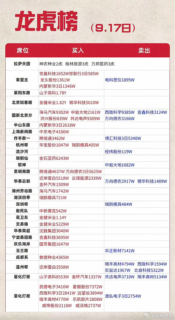 龙虎榜解读：看懂游资布局，锁定连板标的！​​​