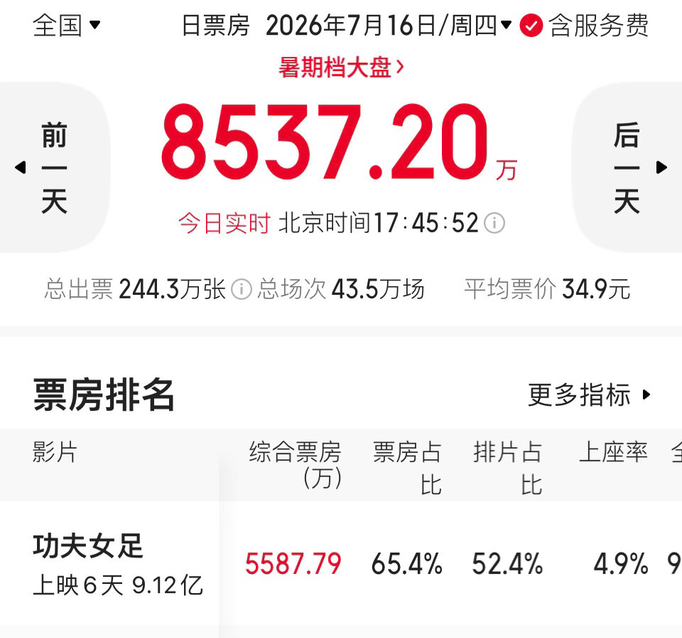 《功夫女足》票房破9亿，明天将轻松破10亿，将成为今年第六部票房破10亿的影片。
