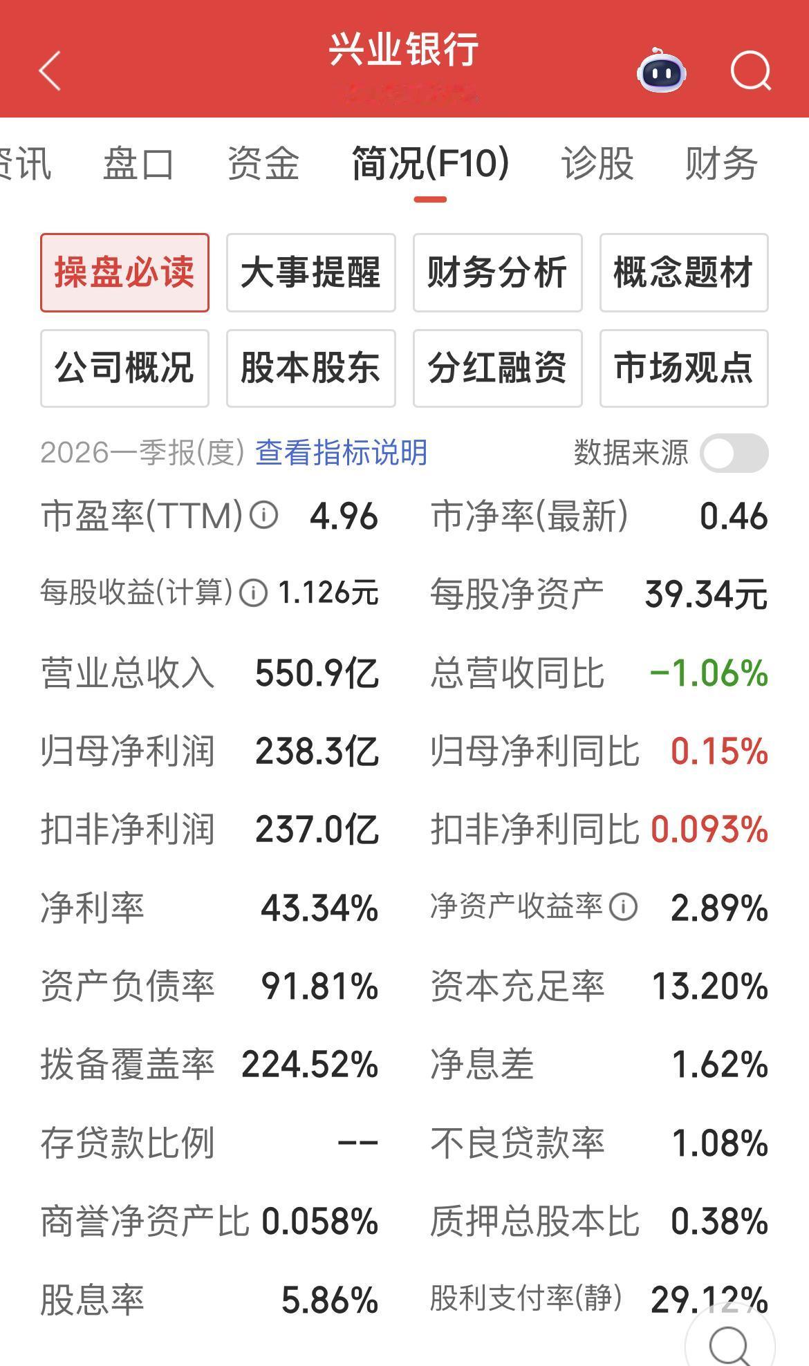 兴业银行2026一季报点评：…………………………………………归母净利润238