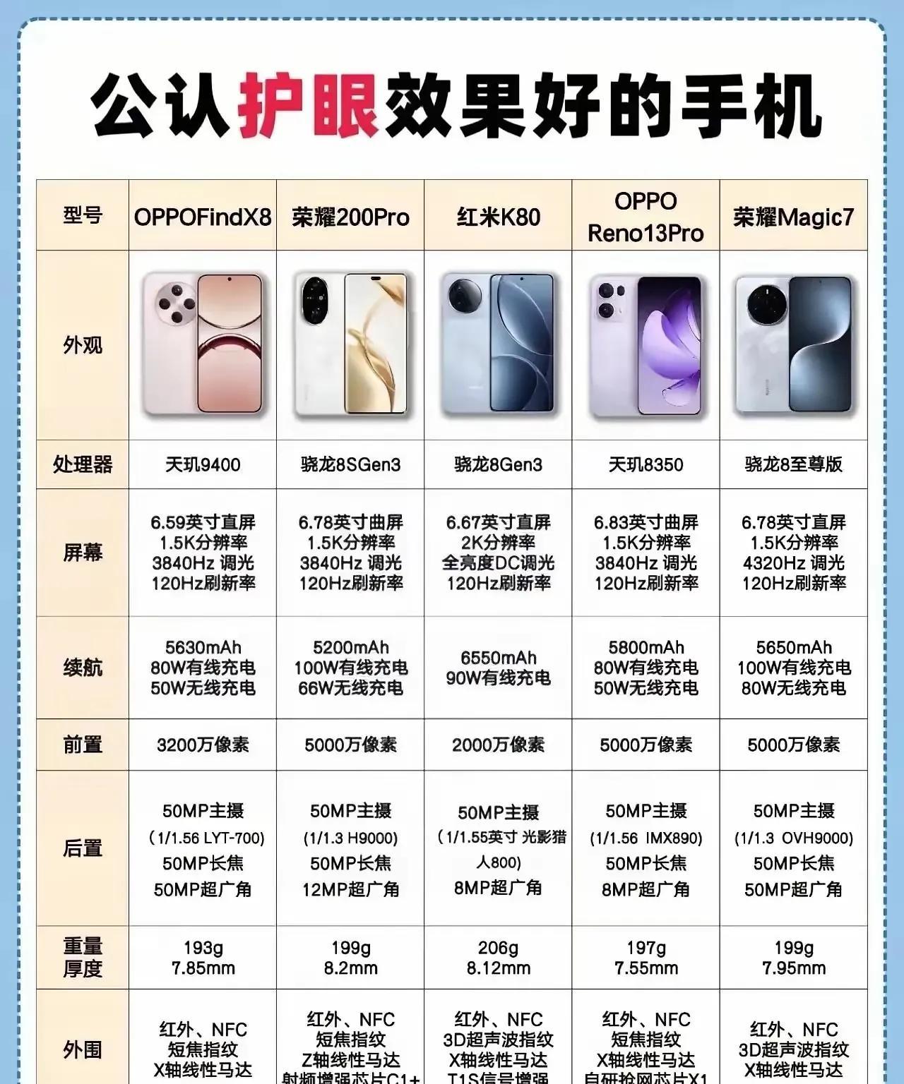 电子屏幕满天飞的当下，护眼就显得尤为重要了大家都知道护眼屏不错的有哪些手机么？
