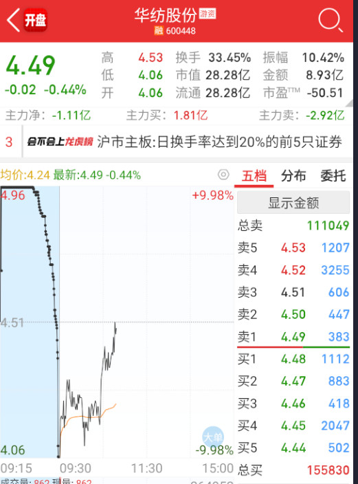 $华纺股份sh600448$这个竞价按，真是为了送钱？​​​