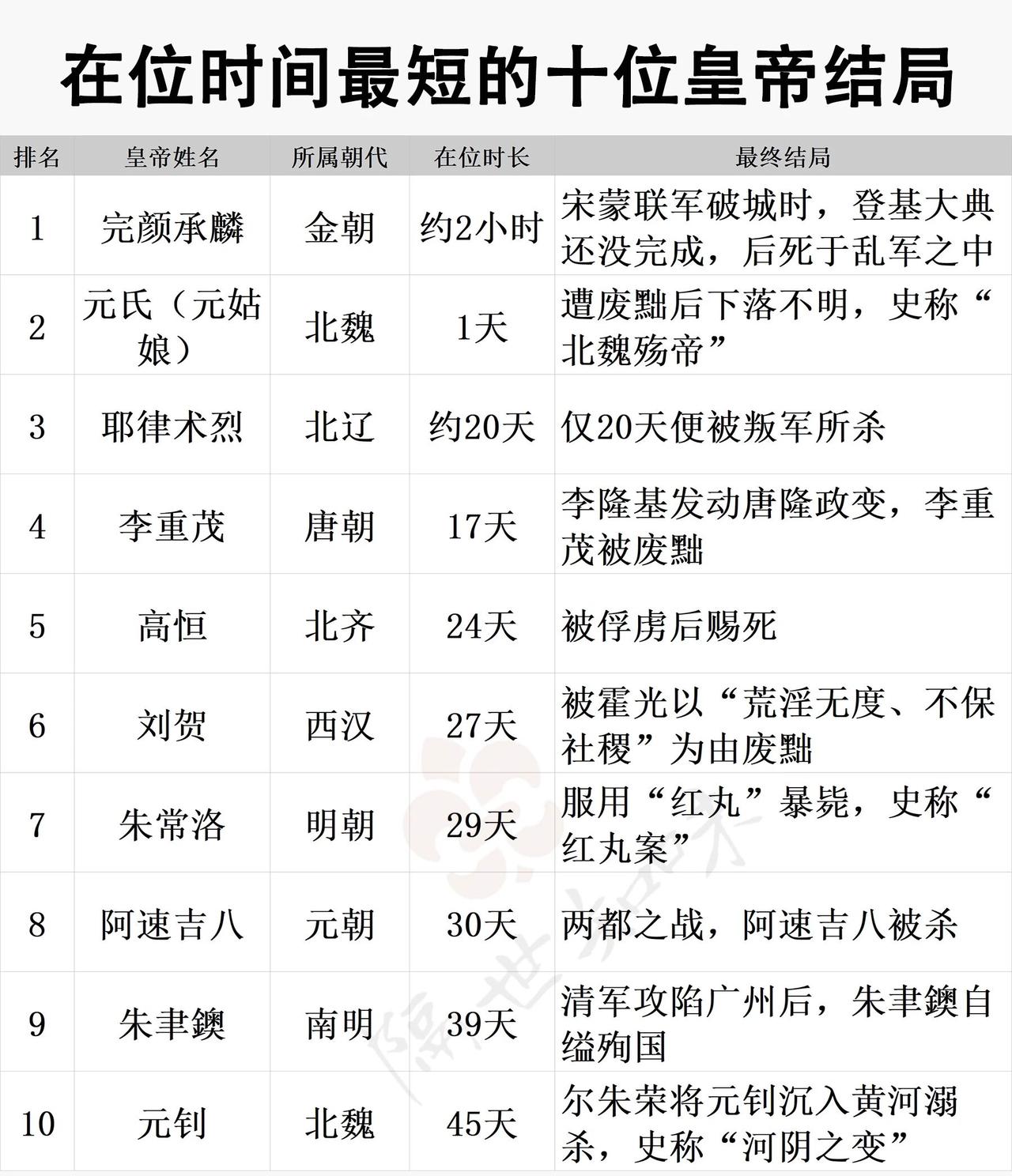 要说在位时间最短的皇帝，金末帝完颜承麟绝对能排第一。他生于1202年，卒于123