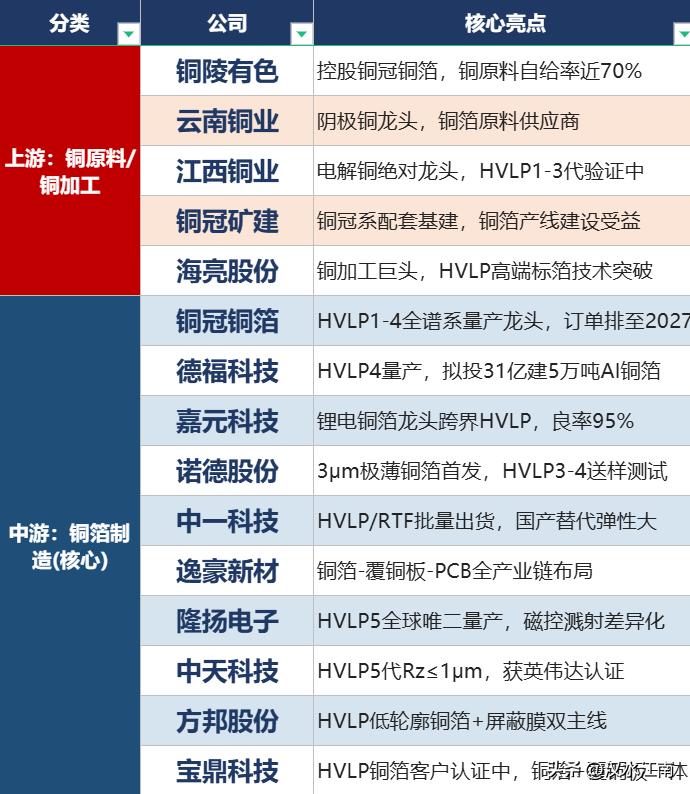 AI铜箔，产业逻辑及相关公司亮点分析