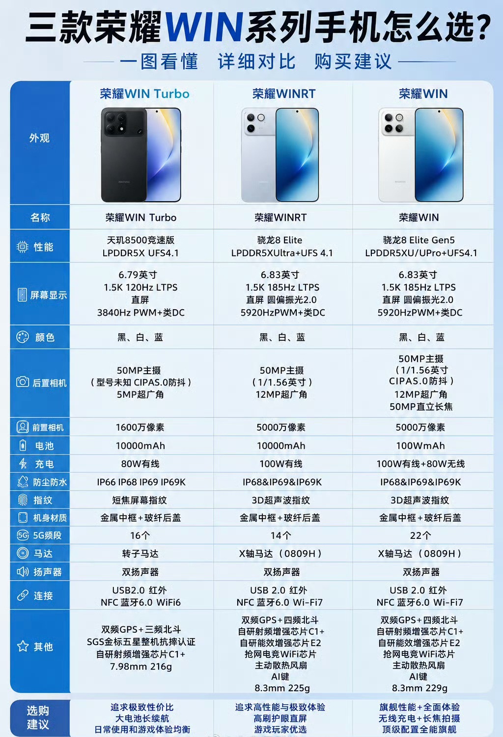荣耀WIN系列三款新机对比，都非常强，大家可以根据自己的预算随便选，都超有性价比