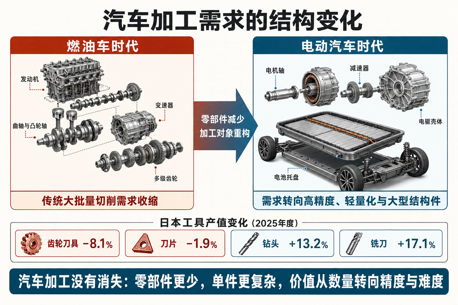 看到日本机械行业协会的一个分析，其中重要的一个观点是，日本工具业七年未创新高，汽
