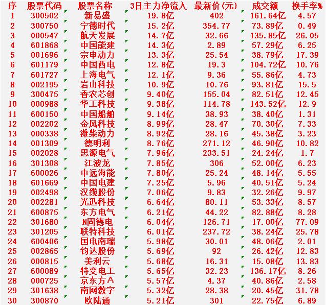 3月9日，前3天主力大幅买入的名单！新易盛：3日净流入19.8亿元，换手率