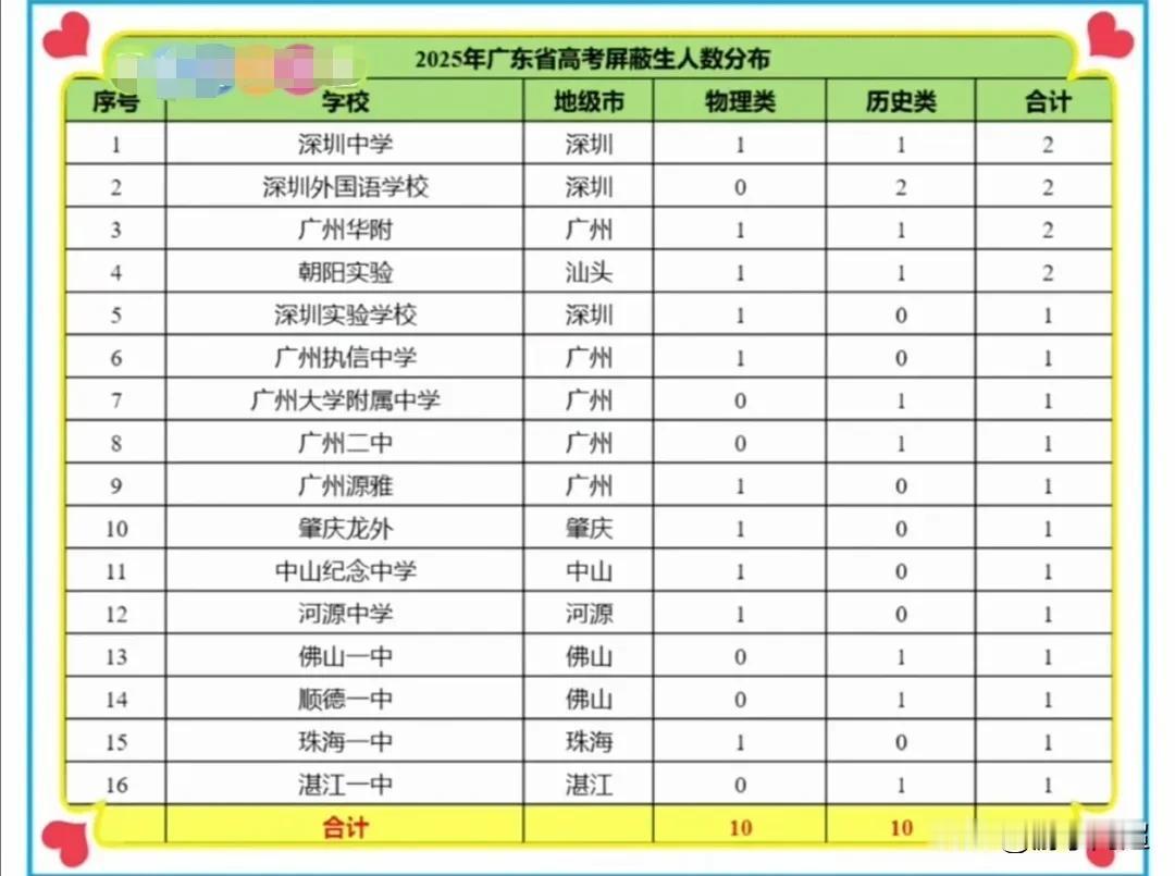 2025年广东省高考屏蔽生分布情况：在今年广东省高考物理类和历史类各屏蔽10人
