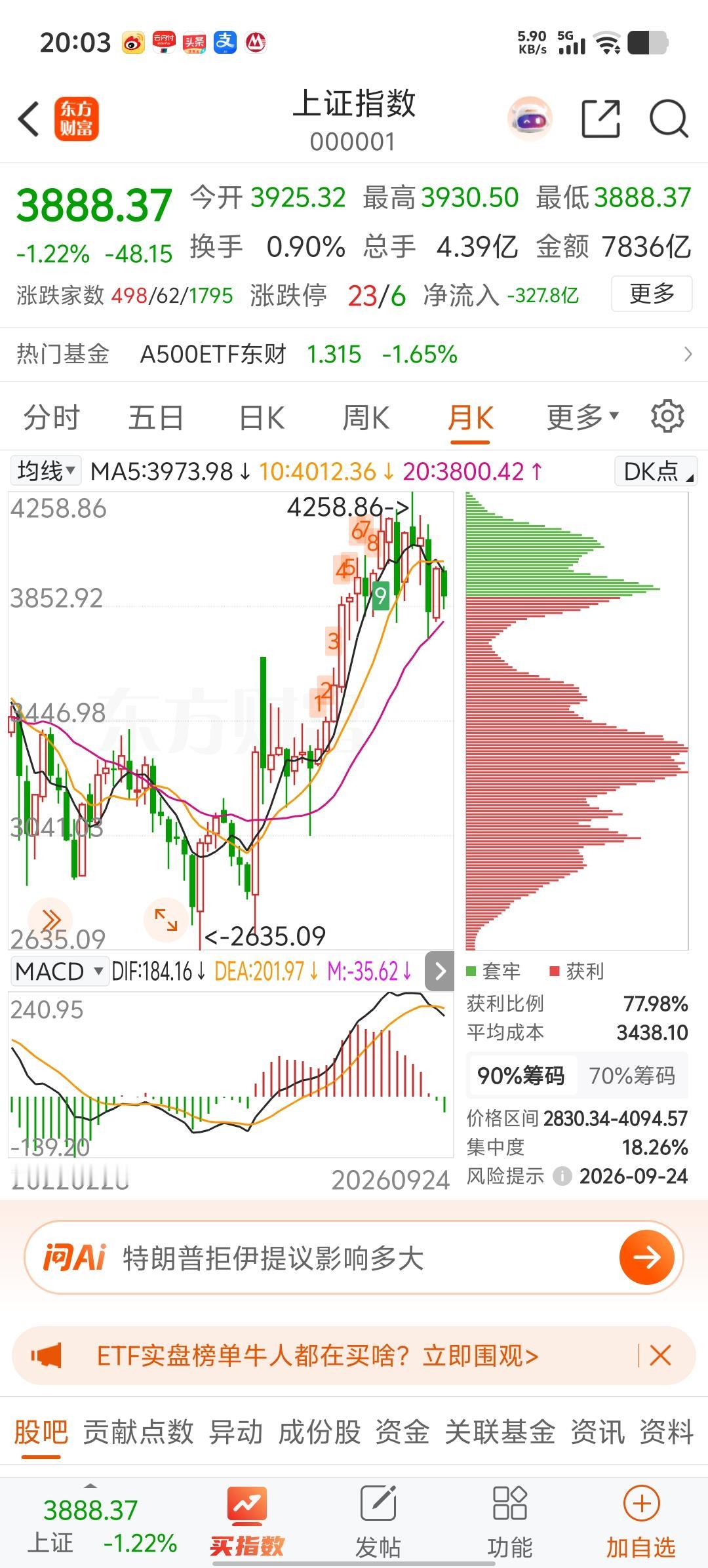 大盘月线指标已经死叉，指标貌似已经走坏了，形势不容乐观啊，还是以防守为主吧，千万