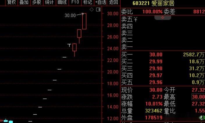 盘面观察：市场批量诞生妖股，监管出手降温短线妖股梯队近期市场短线炒作热度高涨，批