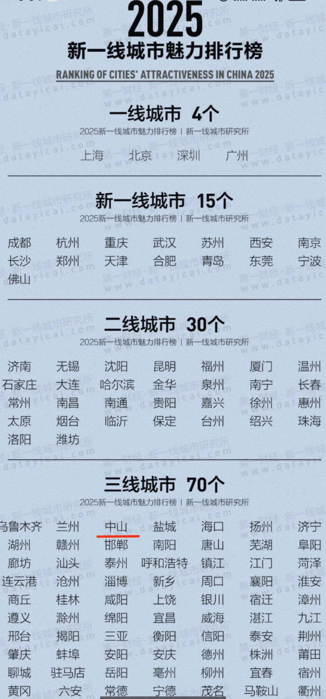 记得2024年中山还是二线城市，而且还能排在珠海前面。可没想到在2025年珠海依