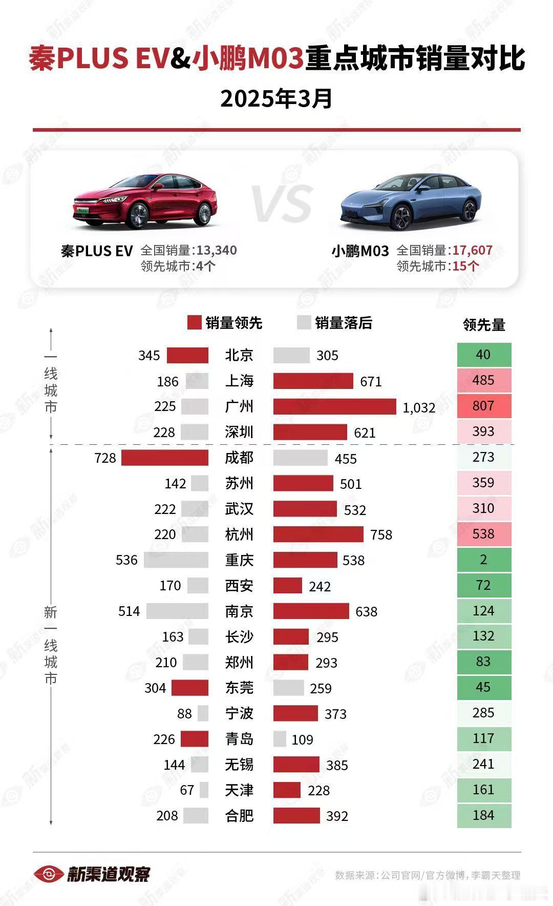 【秦PLUSEVvs.小鹏M033月重点城市销量对比】M03月销量