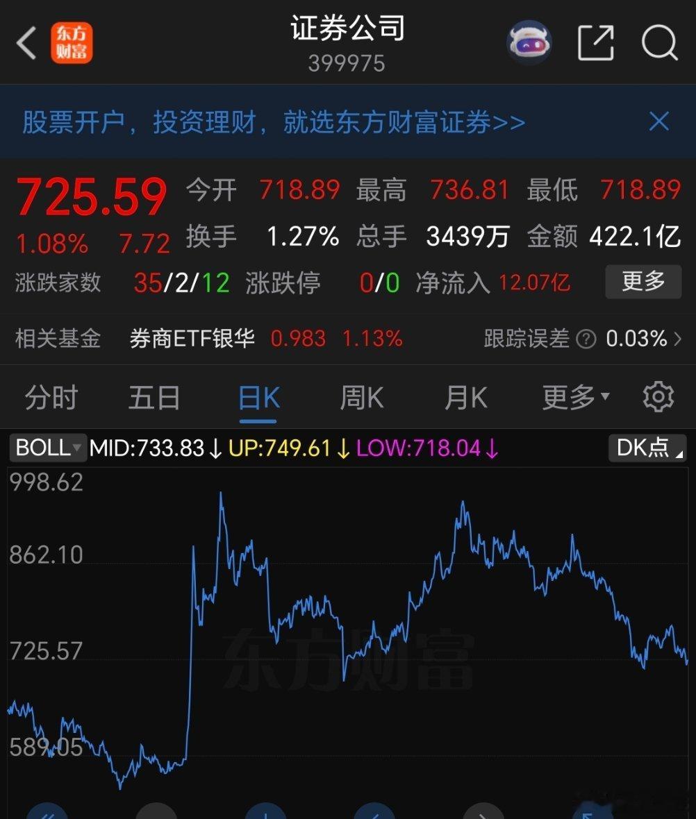 为什么机构宁可买券商ETF也不买个股？5月全月（截至29日）：券商板块主力资金净