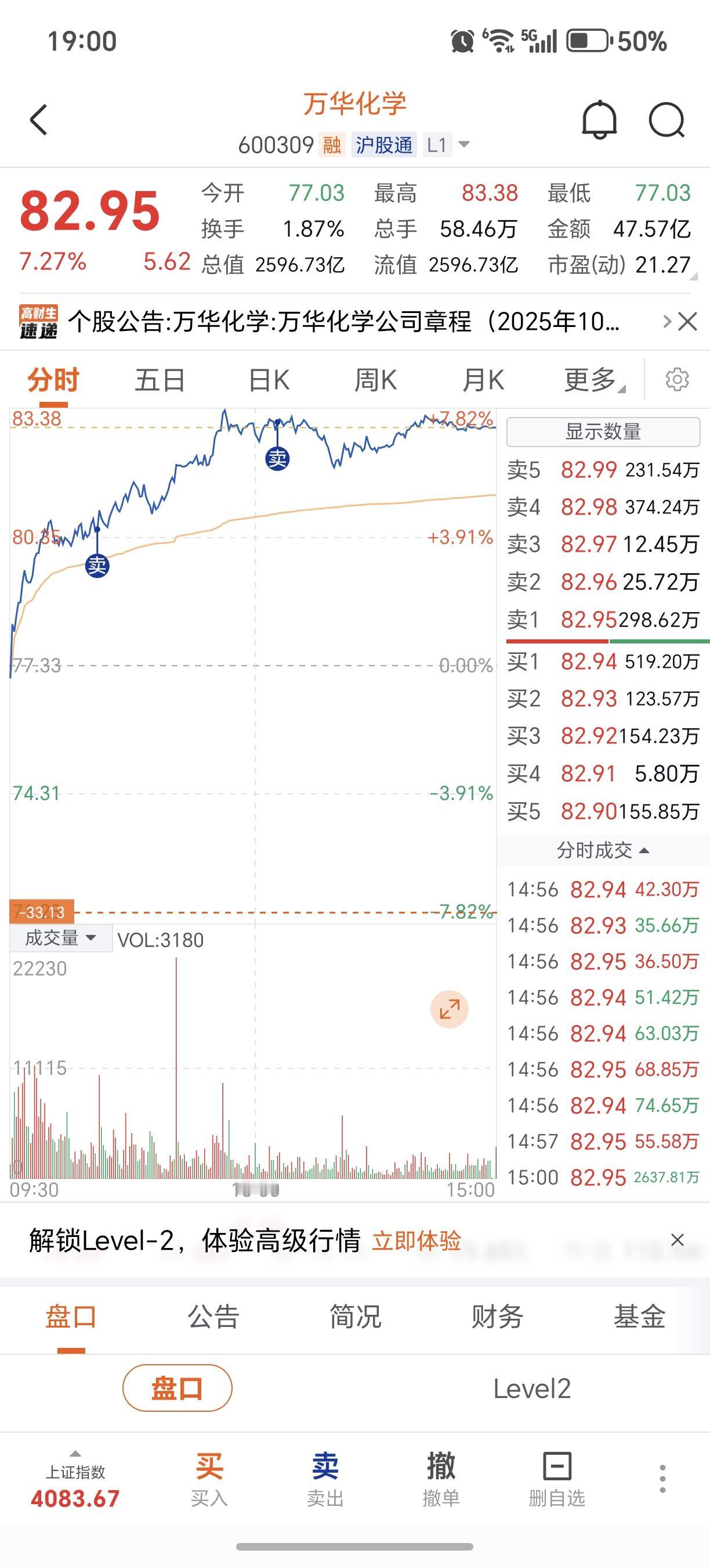 万华化学拿不住了出仓大部分！留个底仓！等待！伺机而动！