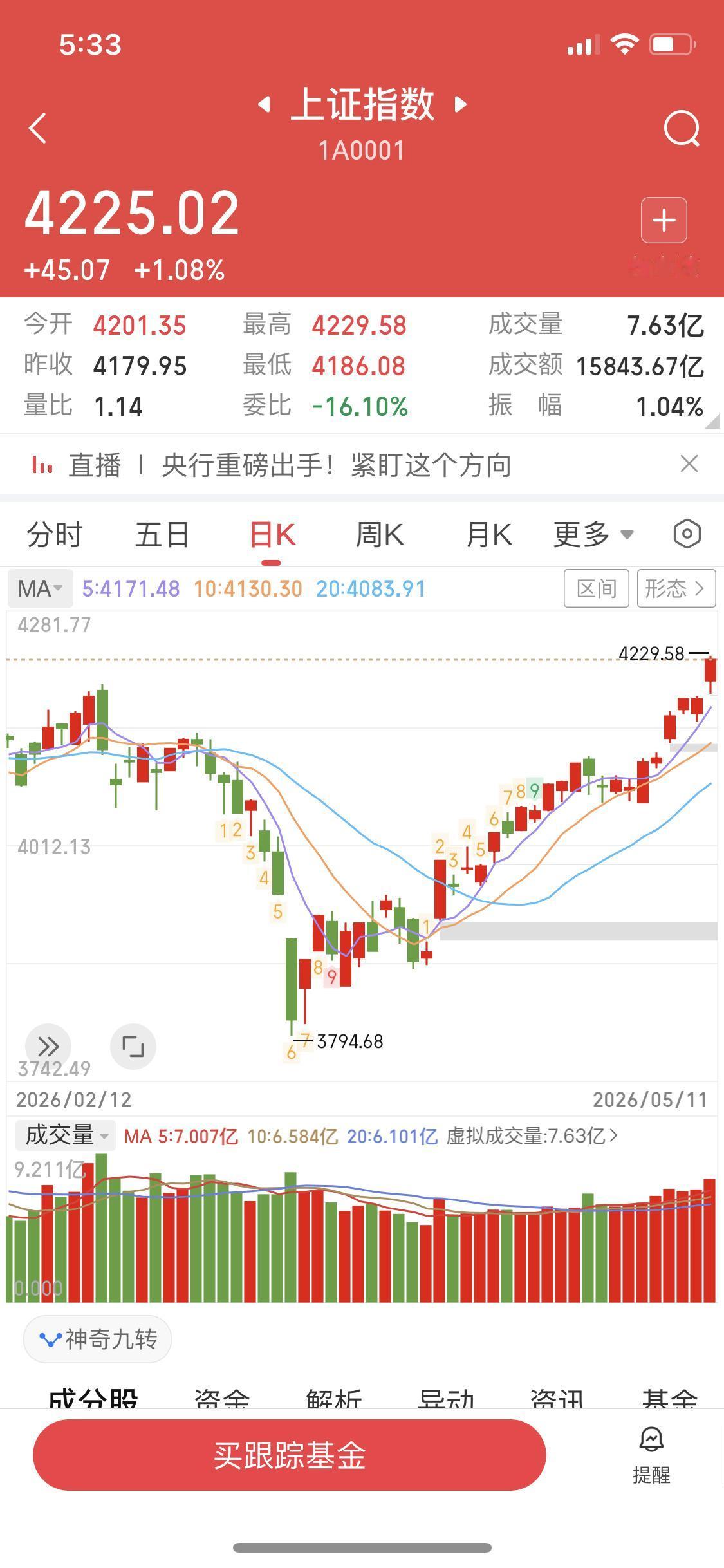 太气愤了大盘上涨一个点3000多家上涨机器人和商业航天装聋作哑一点表现没