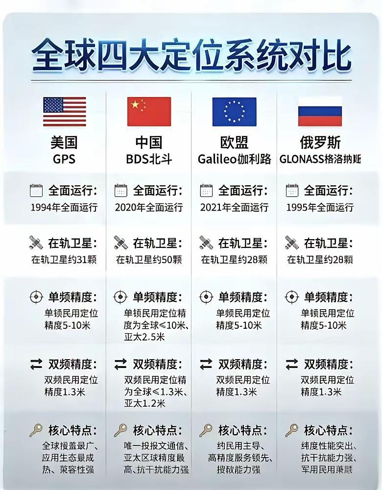 四大卫星导航系统深度简析：美国GPS、中国北斗BDS、欧盟伽利略、俄罗斯格洛纳斯
