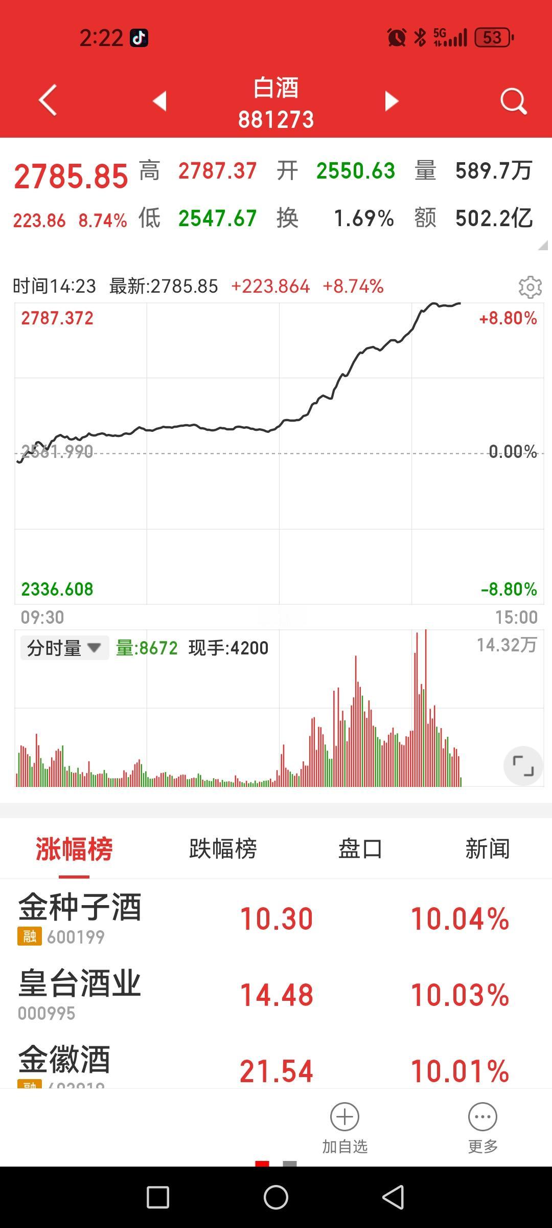 变天了，白酒板块怒涨超8%，老登们泪流满面，五年了，给了颗大甜枣啊！白酒股涨