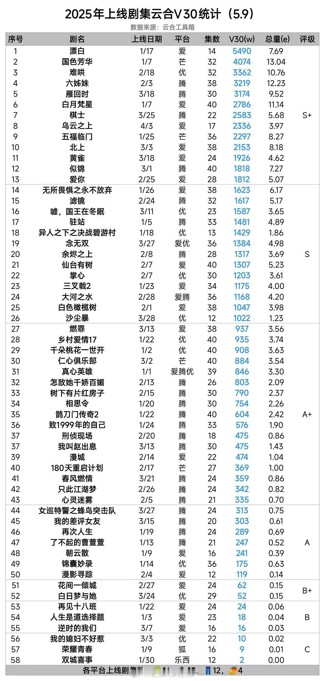 2025上线剧集云合v30统计​​​