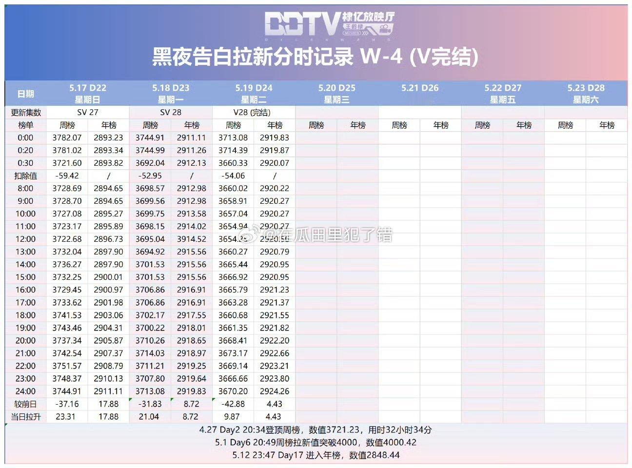 王鹤棣黑夜告白收官战报🈶