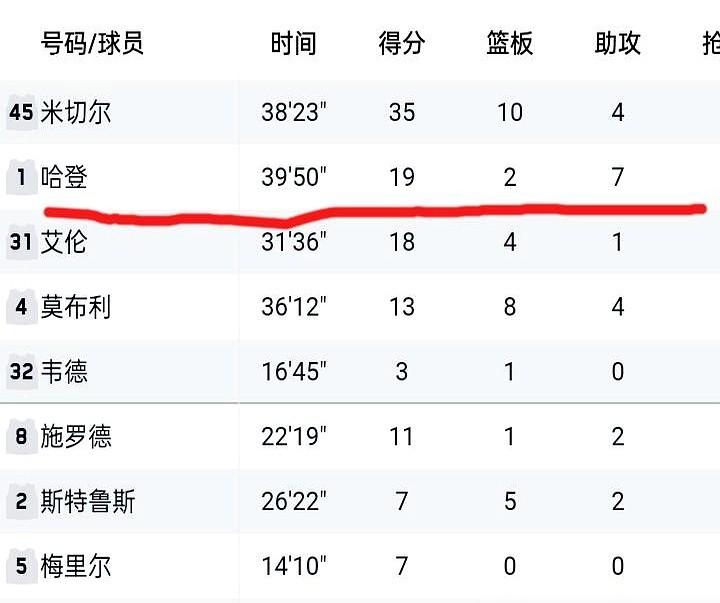 你敢信吗？41岁的詹姆斯和36岁的哈登，还在季后赛扛着球队跑。东部半决赛，哈