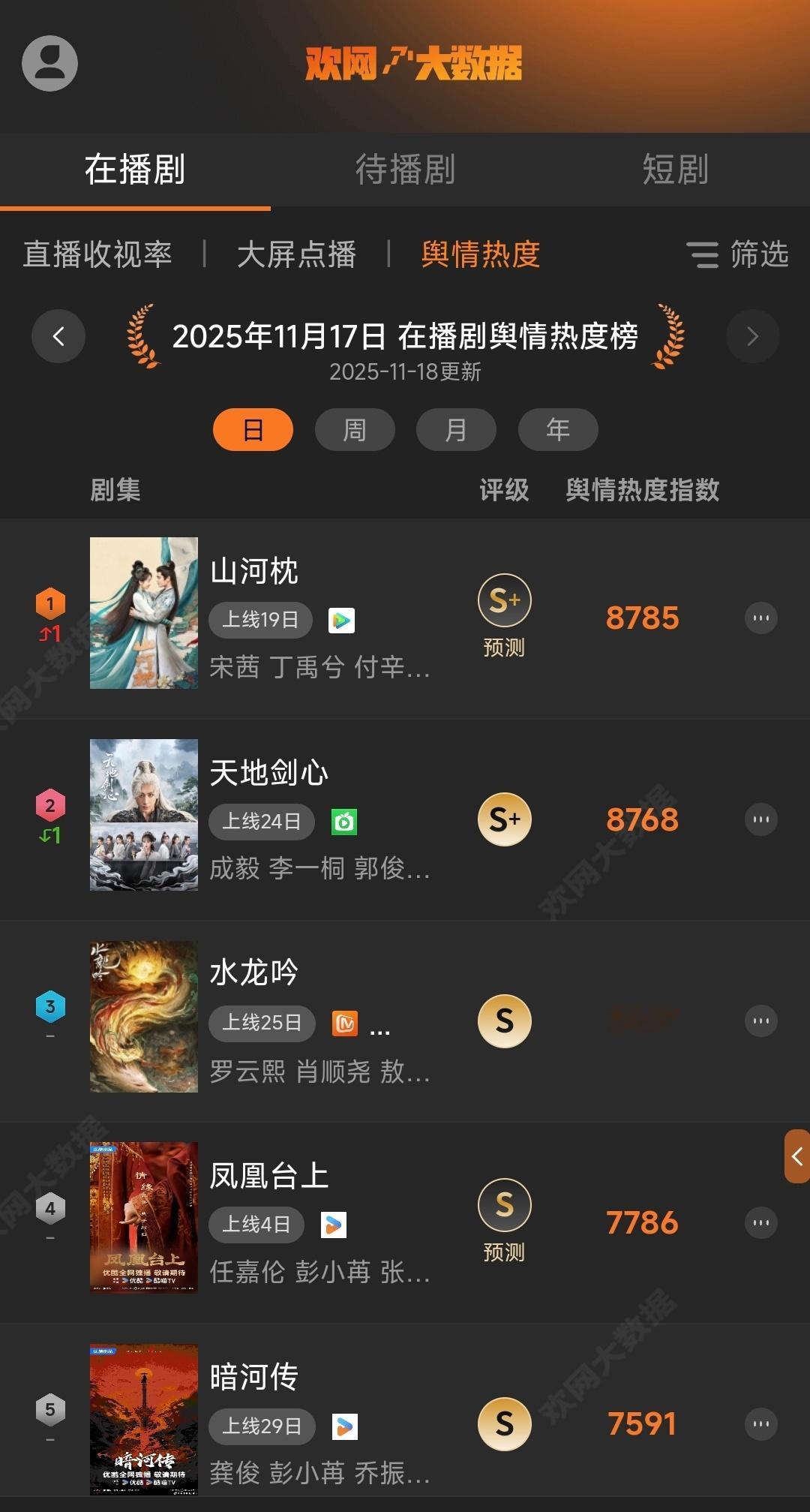 11月18日欢网大数据在播剧舆情热度榜再次回到第一！基本不是第一就是第二，反正