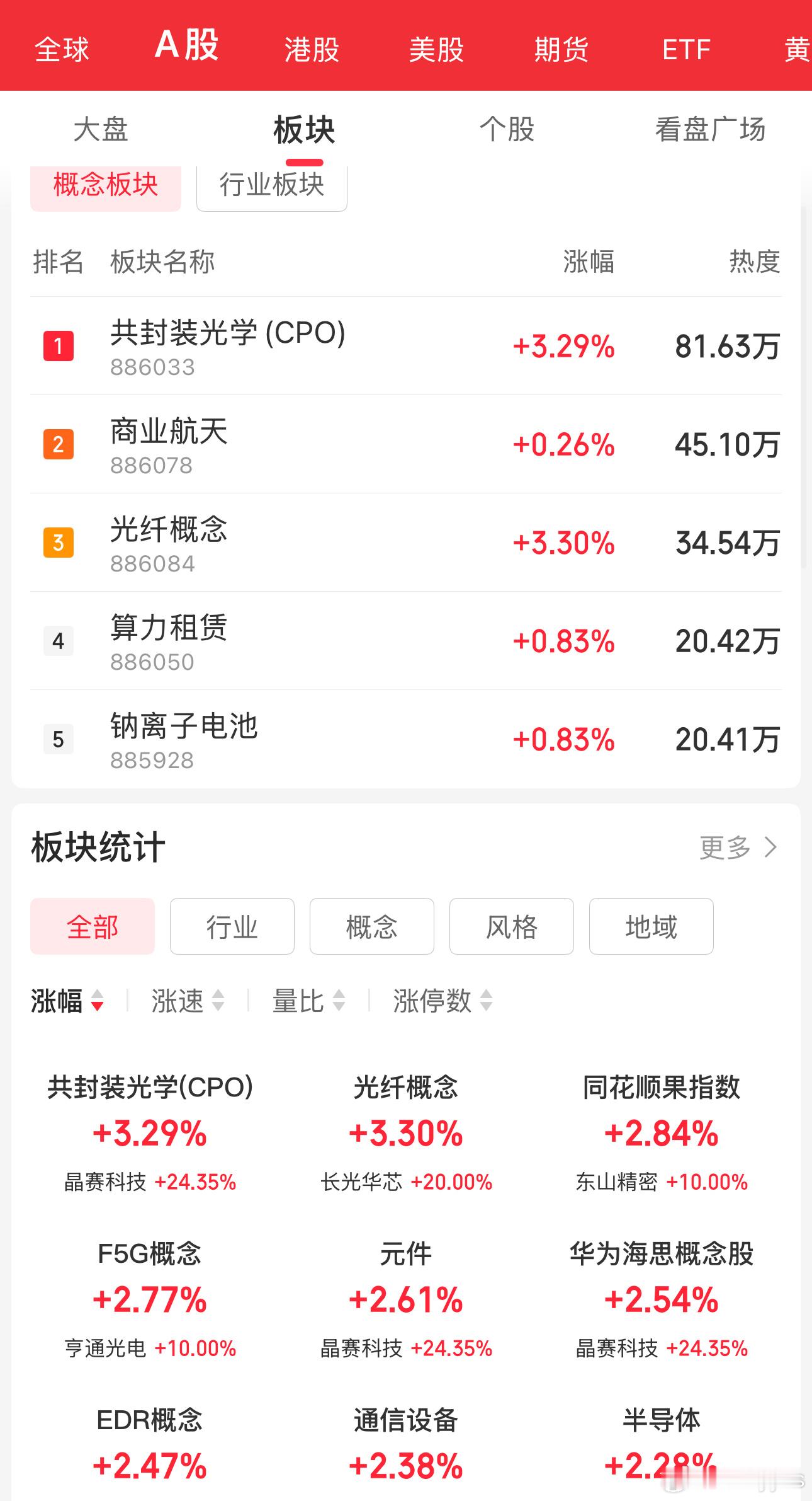 这行情，科技的计算器只要敢按市场就敢涨，所谓高低切到最后发现，还是高的更高，低的