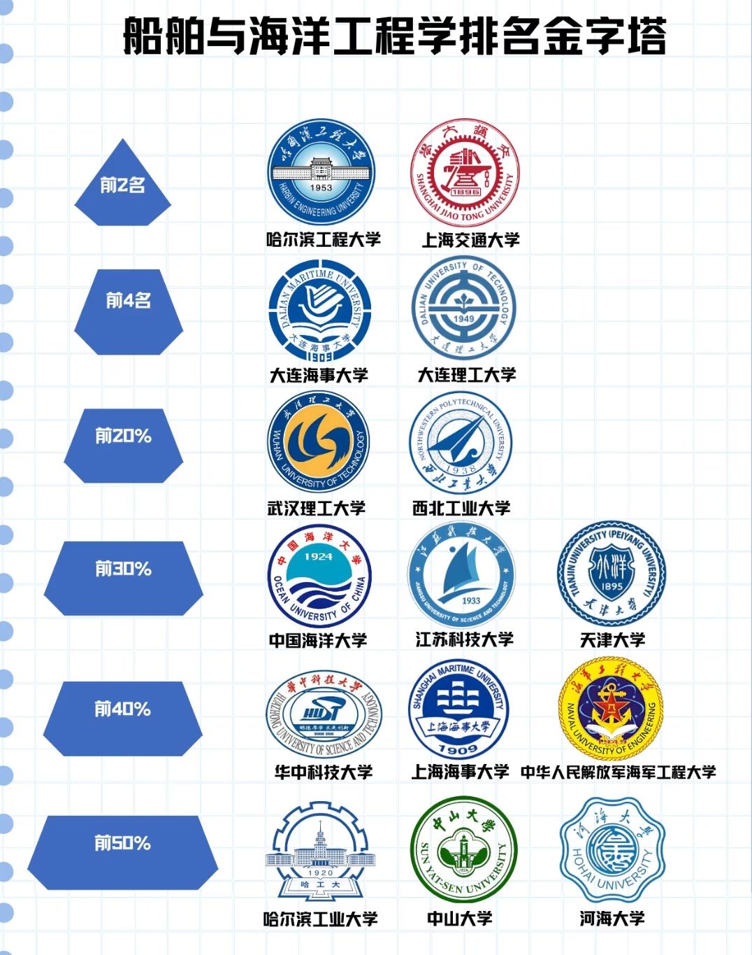 船舶与海洋工程学高校排名金字塔，这些院校凭什么站在行业顶端？船舶与海洋工程
