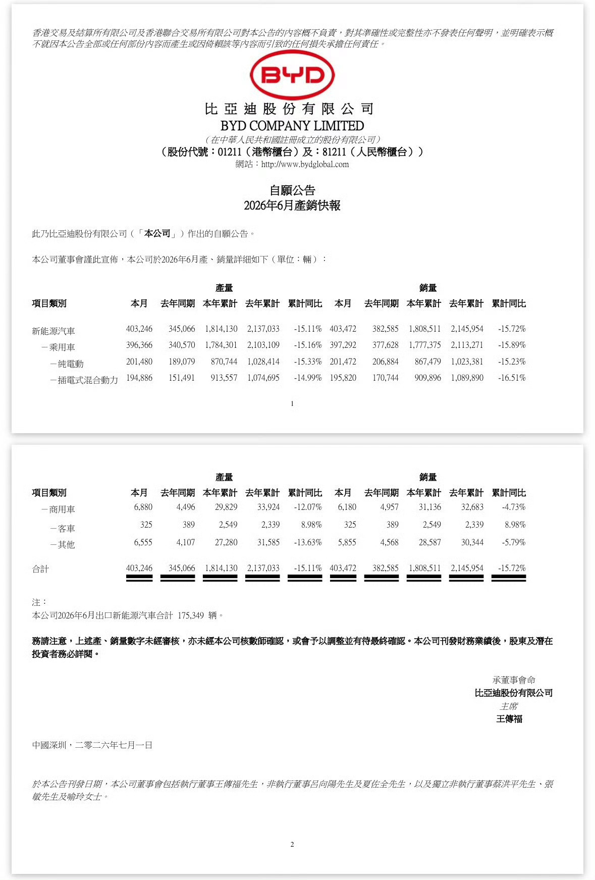 比亚迪最新销量数据出来了，6月销量小幅高于去年同期，不过上半年整体同比有所下滑。