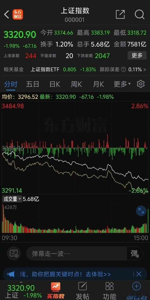 大盘低开低走惨烈暴跌1.98%，下跌个股多达4773家，47家股票涨停，是这波反