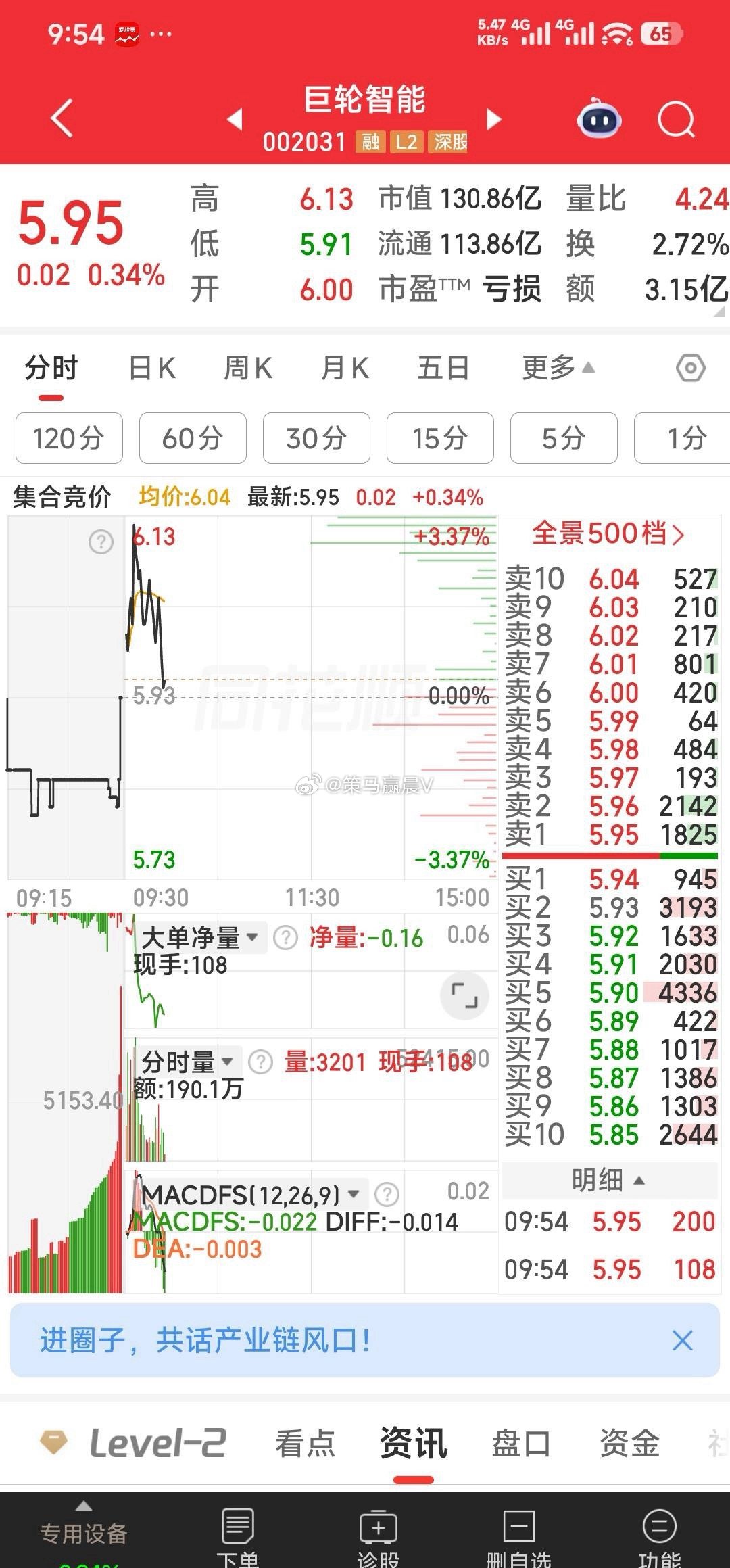 【巨轮智能，调整到位，正是加仓上车时】巨轮智能，5.95元左右正是加仓上车时，一