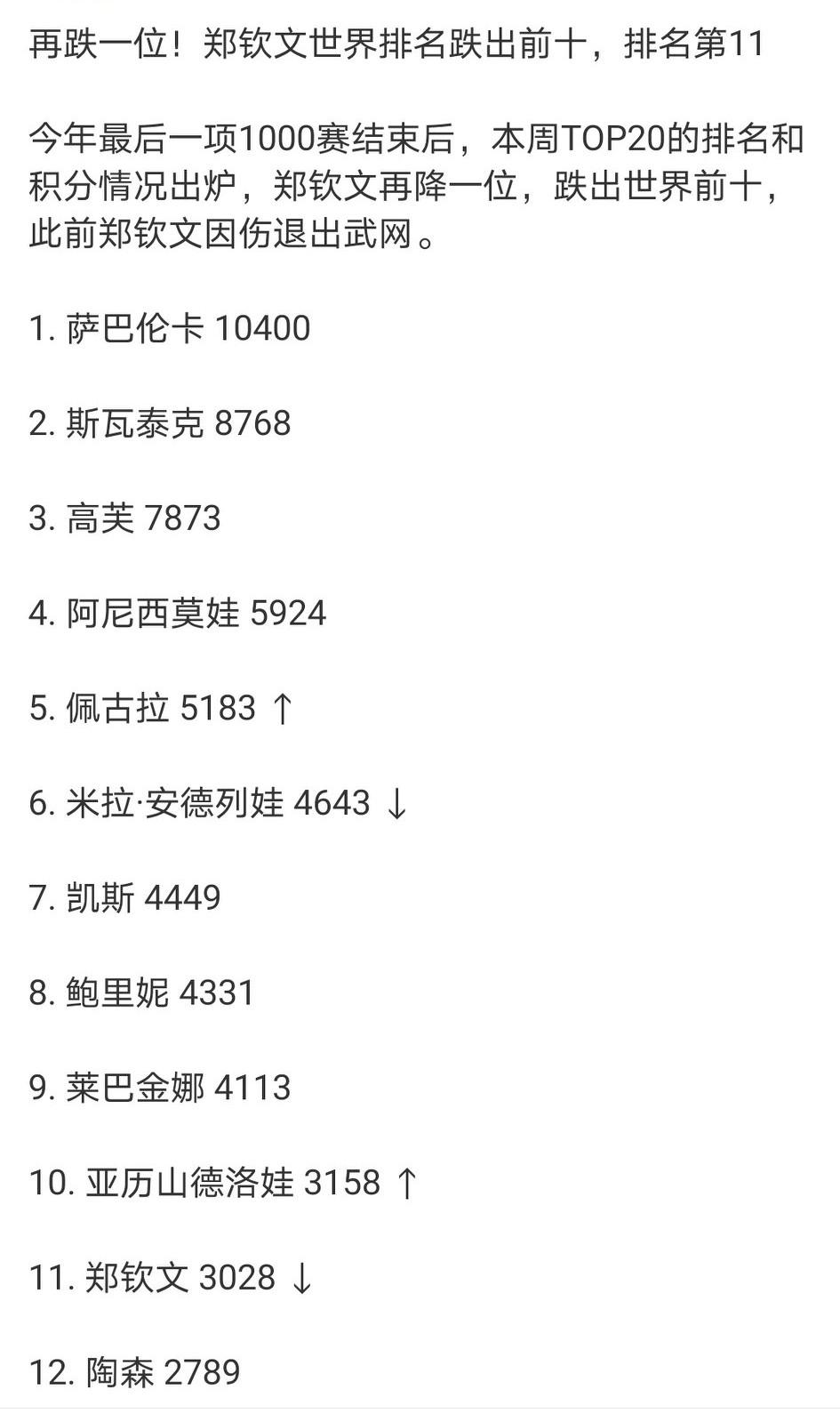 郑钦文曾用3年从世界600位升至前5，连续89周稳居世界前十！如今她的积分302