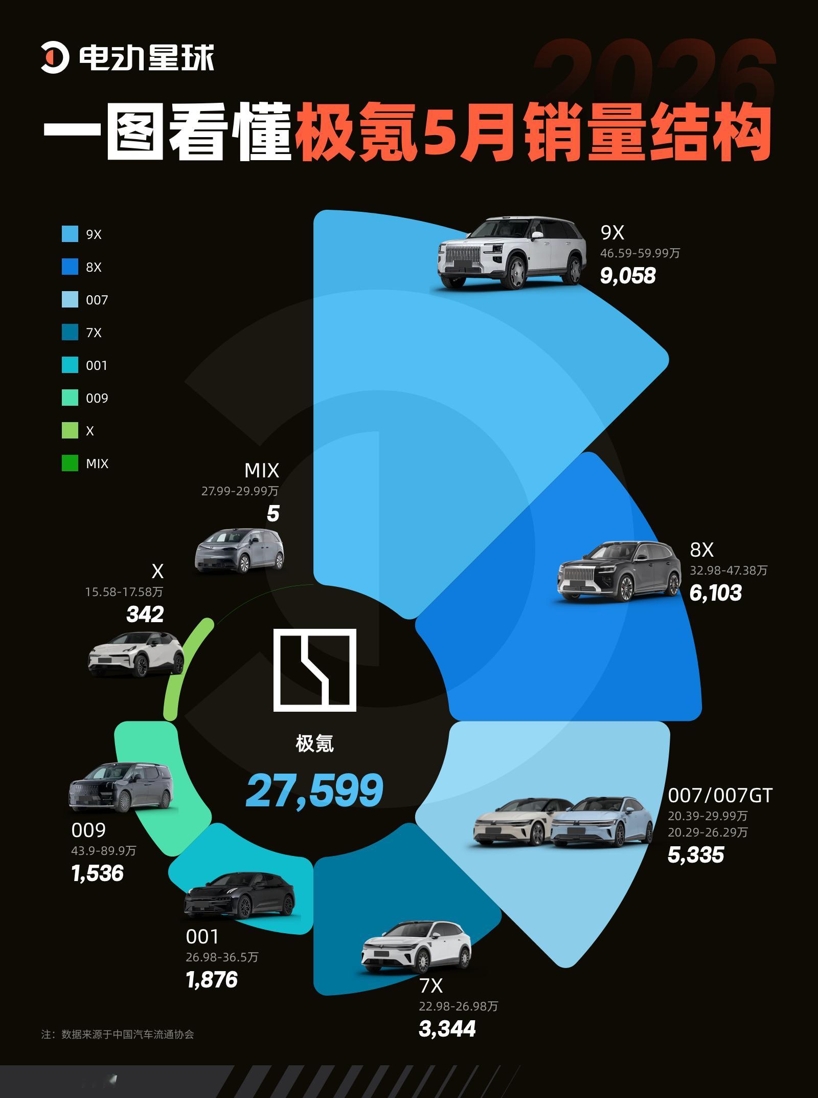 离谱…极氪居然是越贵的车卖得越好？极氪5月总交付27599台，但这个销