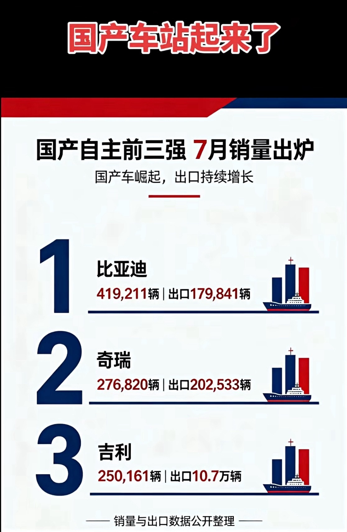 国产三巨头的时代来了！比亚迪第一，奇瑞第二，吉利第三！做梦都没想到国产车能有今天