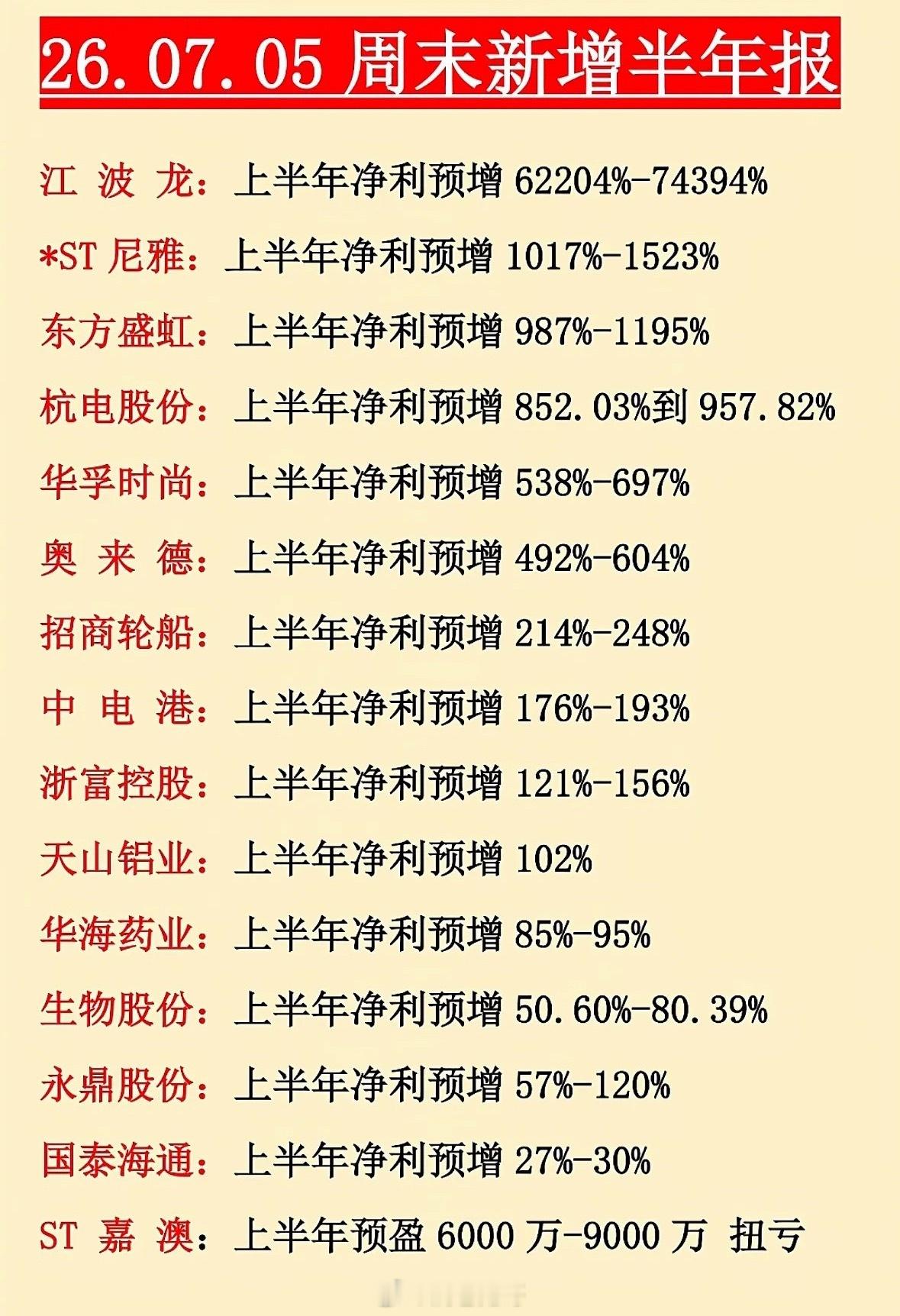 2026年07月05日周末新增半年报业绩预告详情1.江波龙公司发布上半年净利润