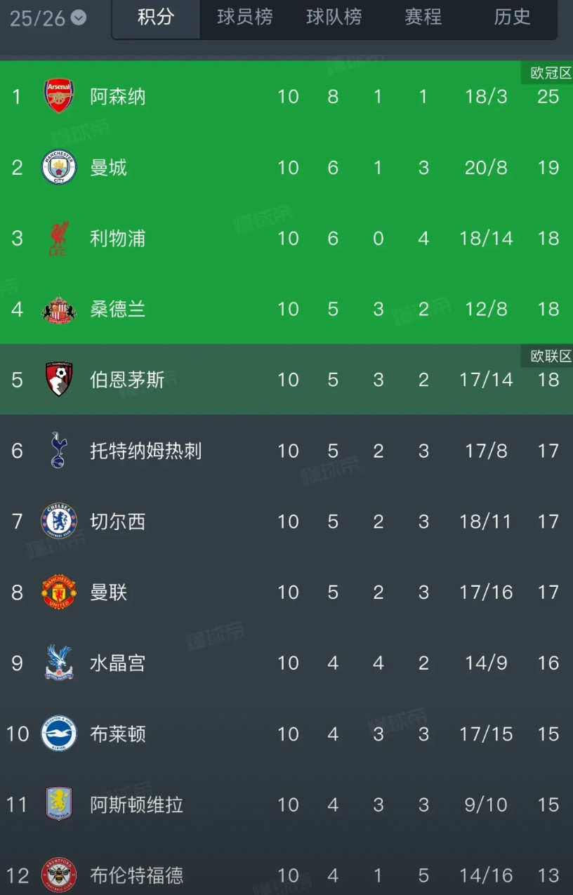 随着桑德兰1-1逼平埃弗顿，英超第10轮的比赛全部结束，最新积分榜也出炉！三支夺