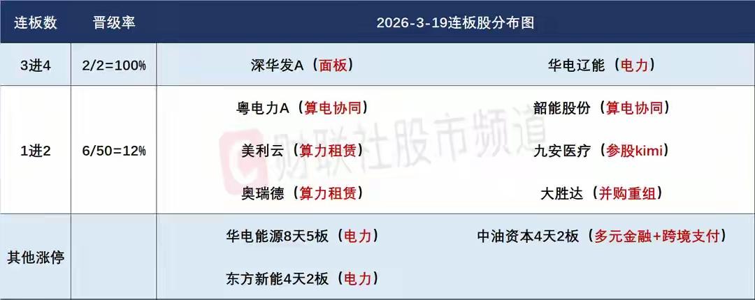 3月20日盘前预案：市场持续低迷，游资抱团妖股，算电协同依然是当前市场资金最佳选