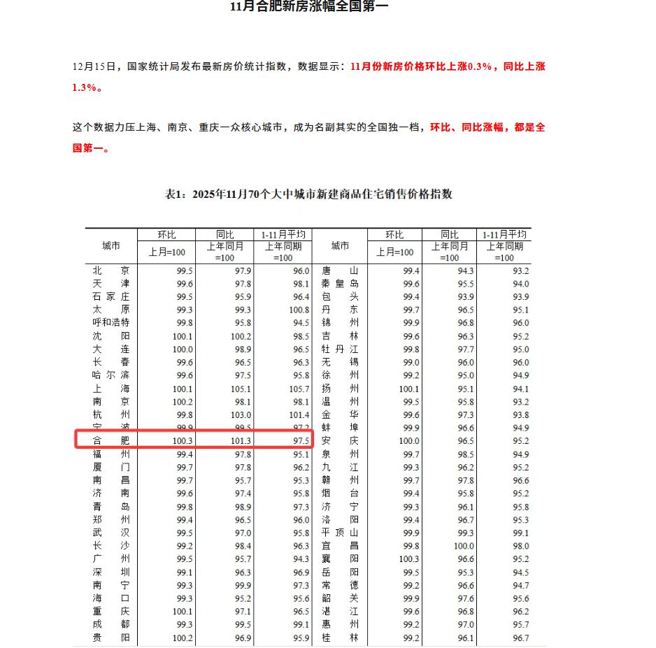 很正常，要习惯，合肥房价涨幅又是全国第一。这只能是合肥的常规操作。因为都知道合