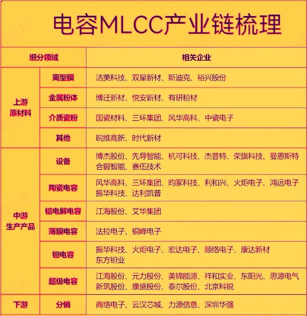 当前MLCC行业正处于‌AI算力与车规需求驱动的结构性超级周期‌，核心特征是高端