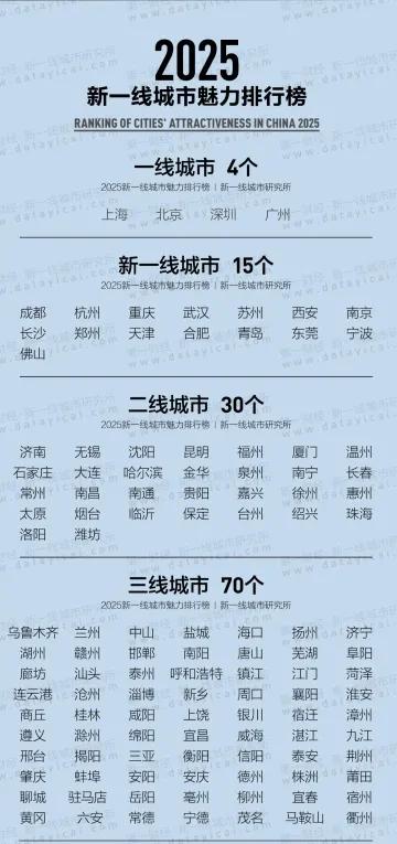 2025城市分级出炉，西安竟然排名新一线城市第六名，北方城市排名第一，仅次于一线
